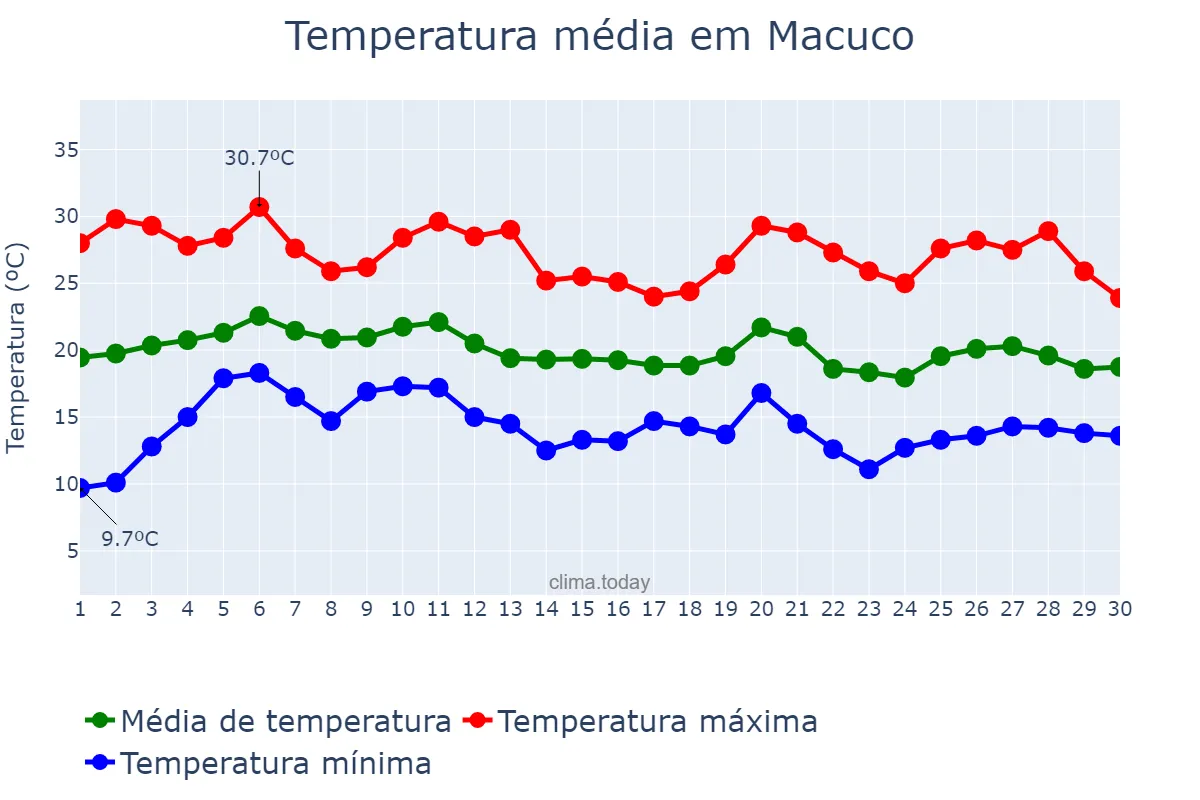 Temperatura em junho em Macuco, RJ, BR