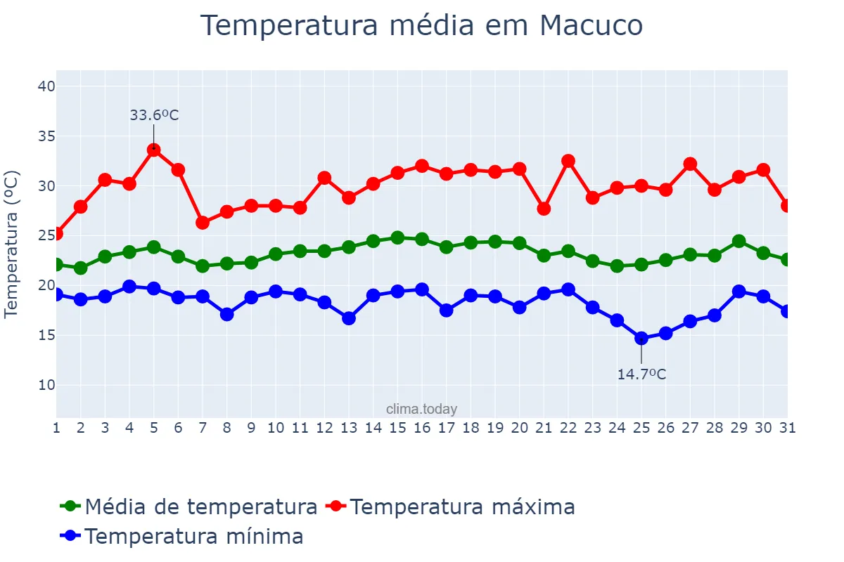 Temperatura em marco em Macuco, RJ, BR