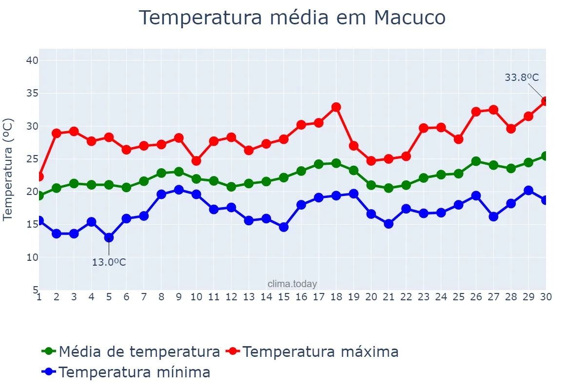 Temperatura em novembro em Macuco, RJ, BR