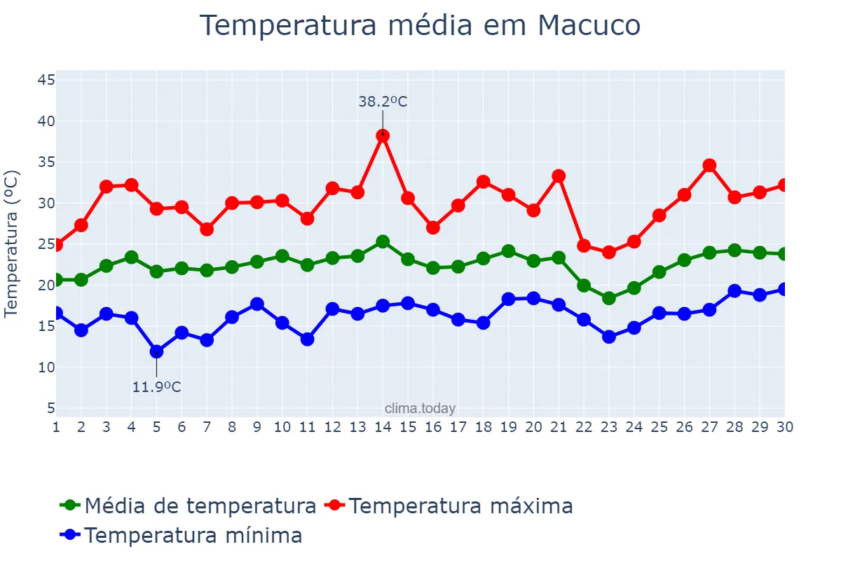 Temperatura em setembro em Macuco, RJ, BR