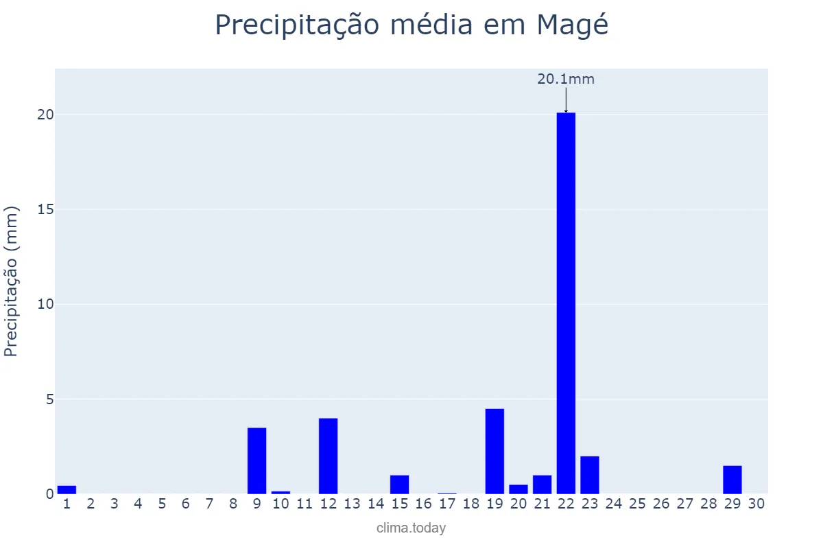 Precipitação em setembro em Magé, RJ, BR