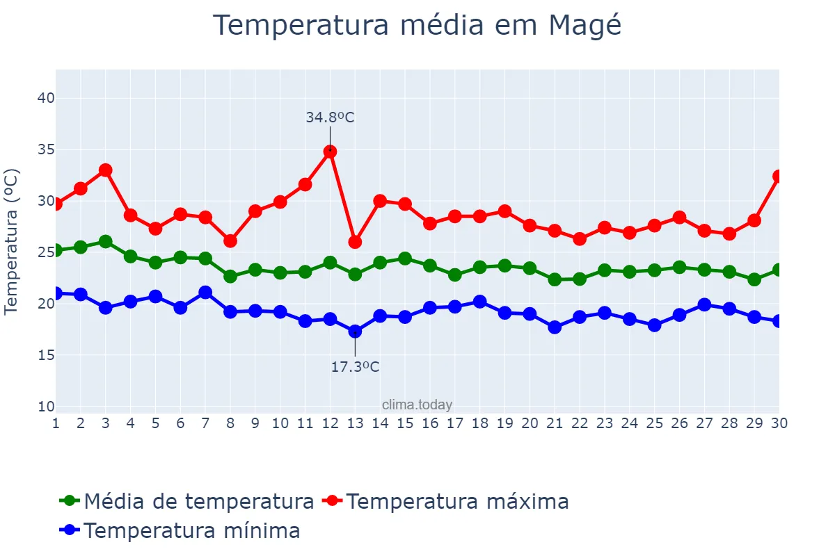 Temperatura em abril em Magé, RJ, BR