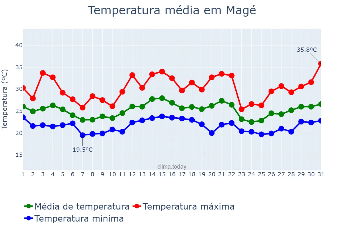 Temperatura em dezembro em Magé, RJ, BR
