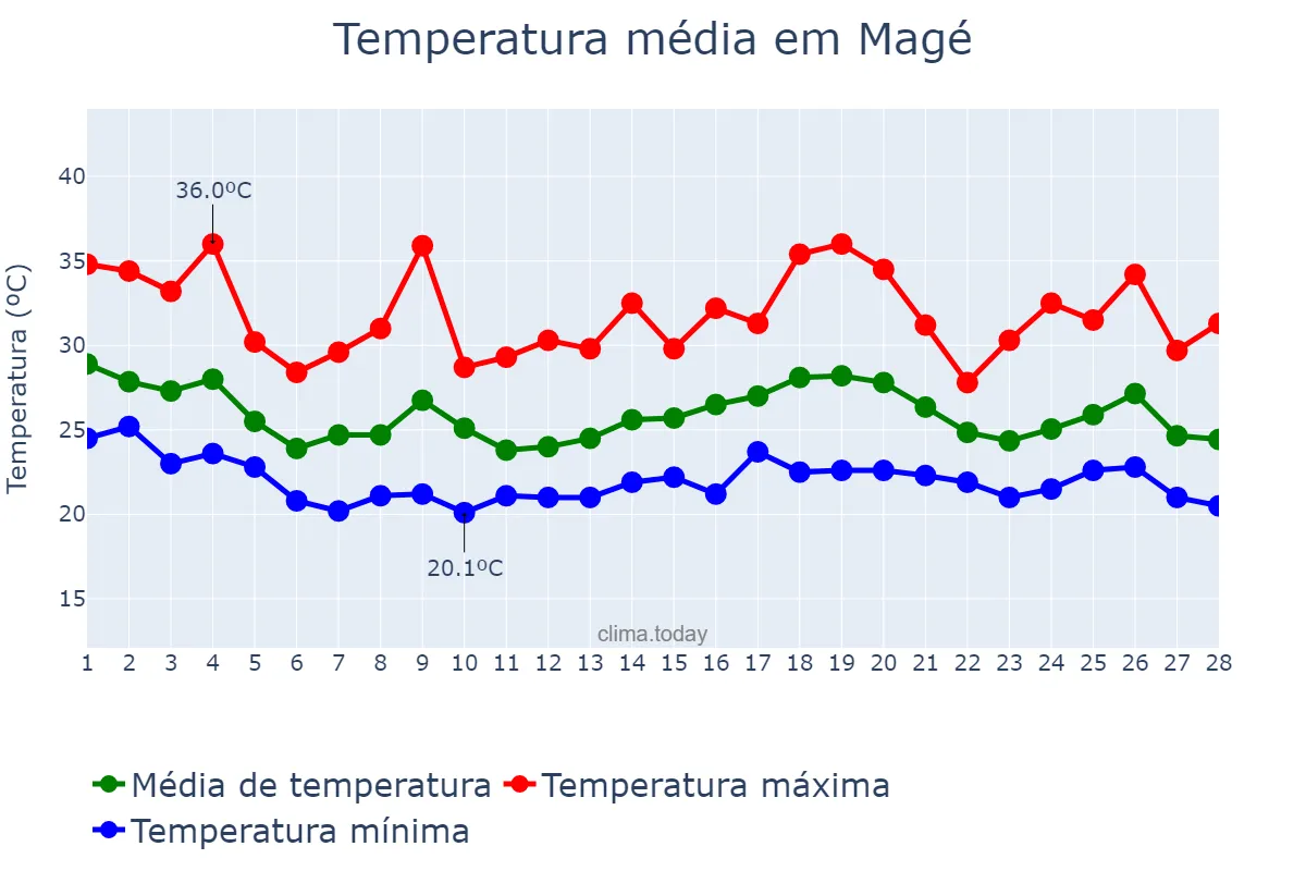 Temperatura em fevereiro em Magé, RJ, BR