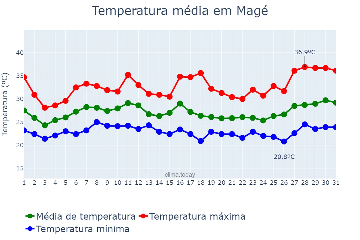 Temperatura em janeiro em Magé, RJ, BR