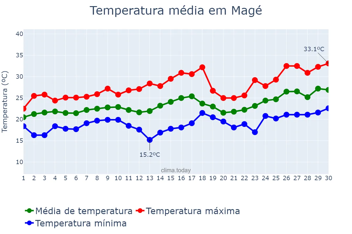 Temperatura em novembro em Magé, RJ, BR