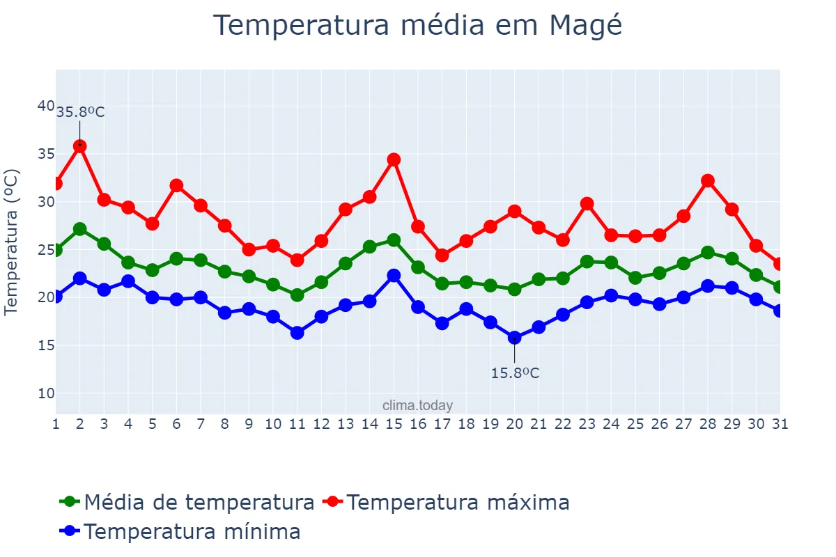 Temperatura em outubro em Magé, RJ, BR