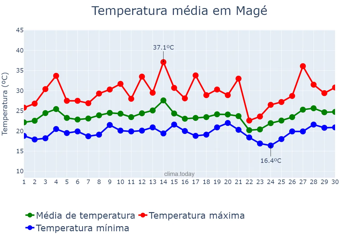 Temperatura em setembro em Magé, RJ, BR
