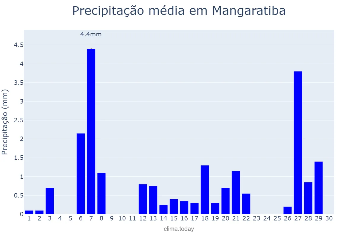 Precipitação em abril em Mangaratiba, RJ, BR