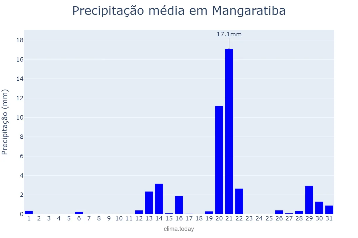 Precipitação em agosto em Mangaratiba, RJ, BR