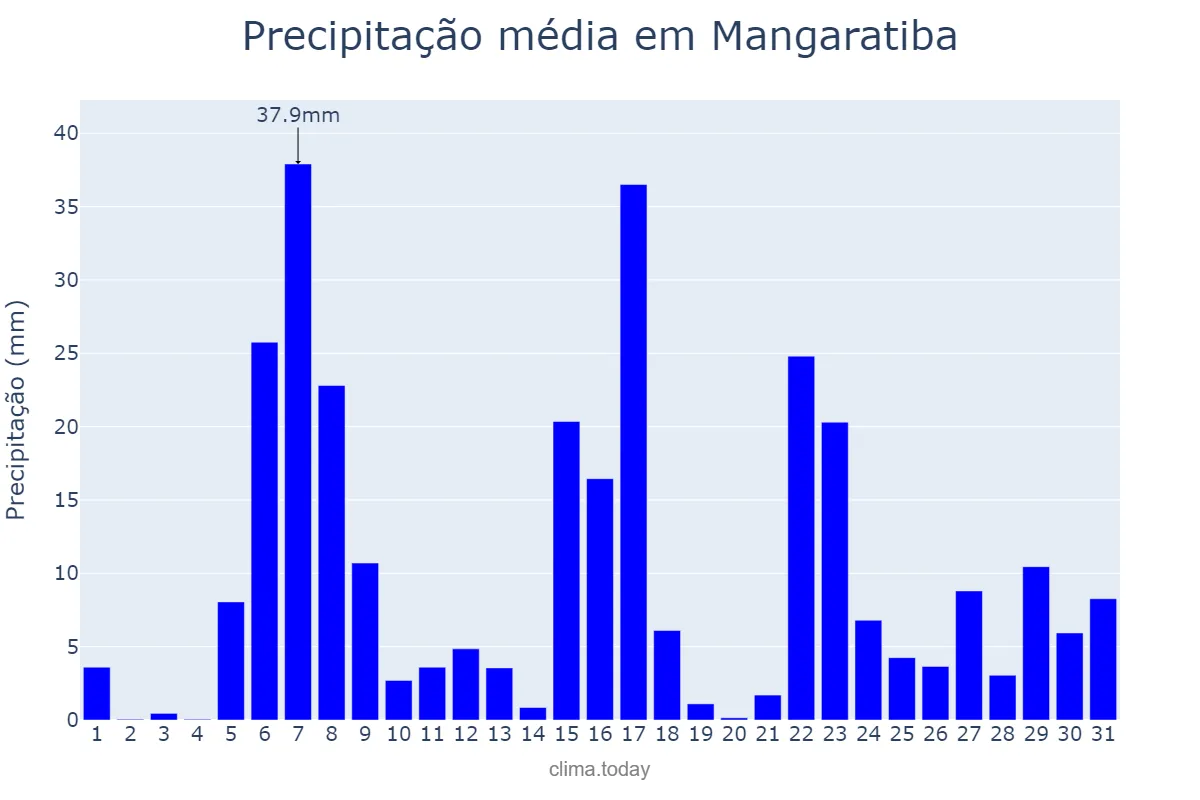 Precipitação em dezembro em Mangaratiba, RJ, BR