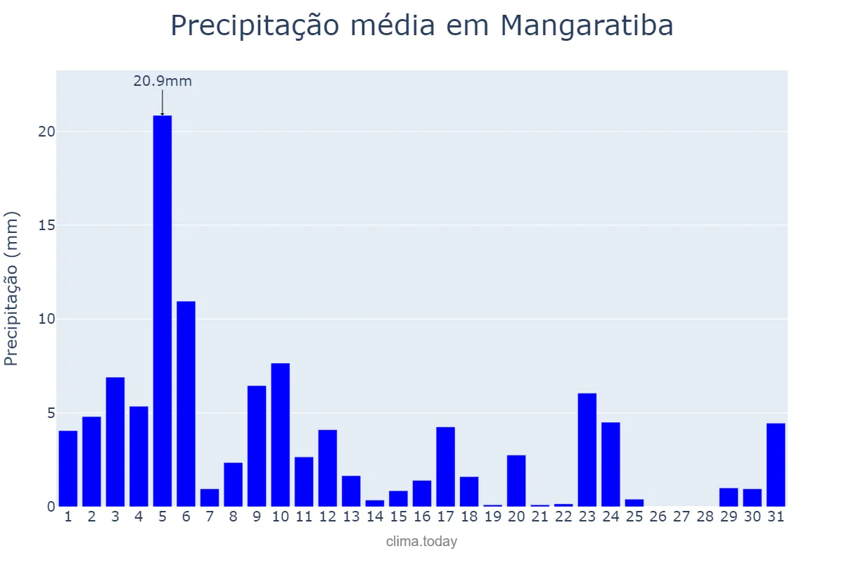 Precipitação em janeiro em Mangaratiba, RJ, BR