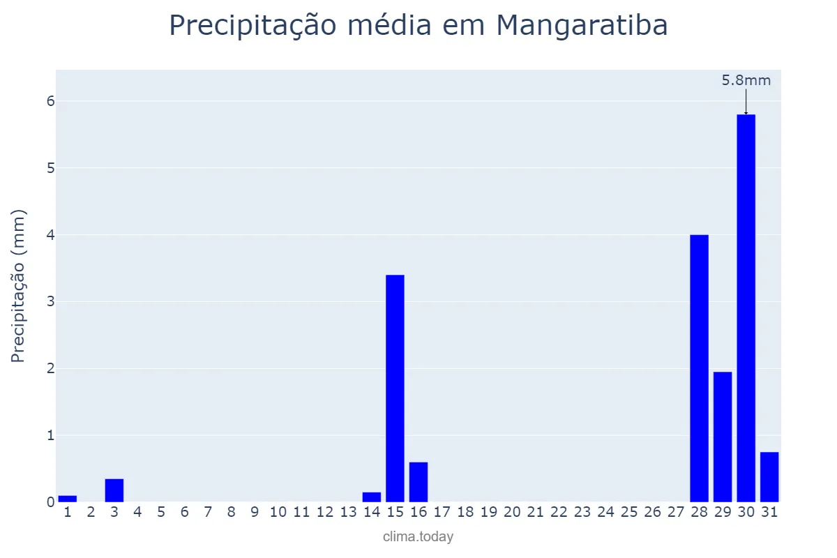 Precipitação em julho em Mangaratiba, RJ, BR