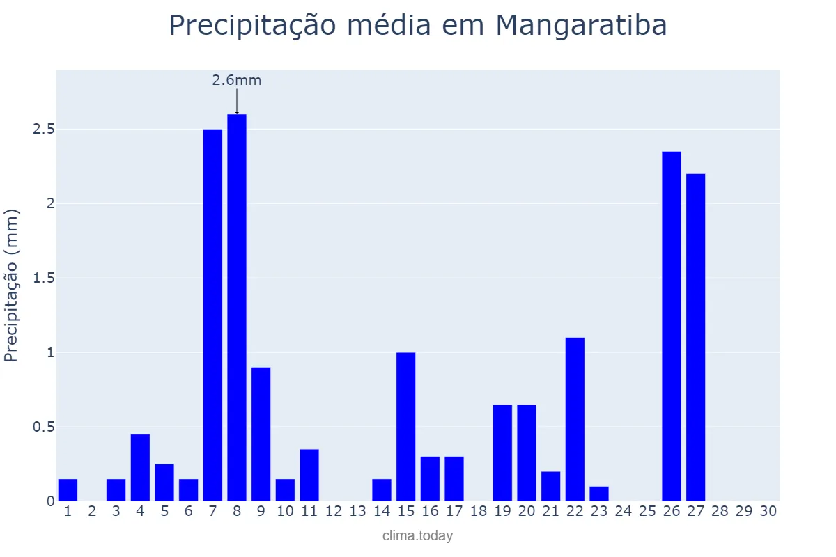 Precipitação em junho em Mangaratiba, RJ, BR