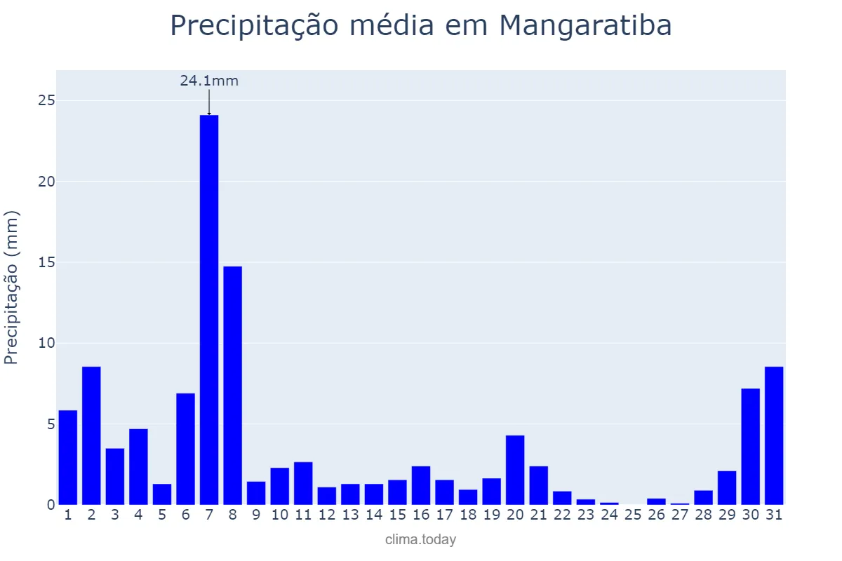 Precipitação em marco em Mangaratiba, RJ, BR
