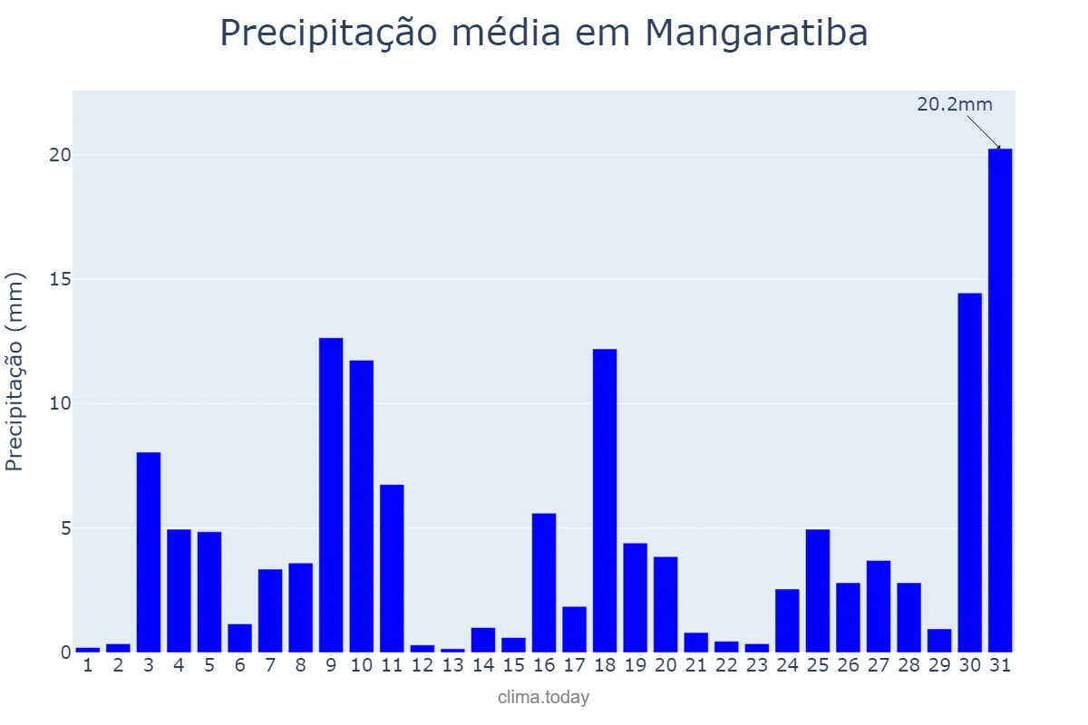 Precipitação em outubro em Mangaratiba, RJ, BR