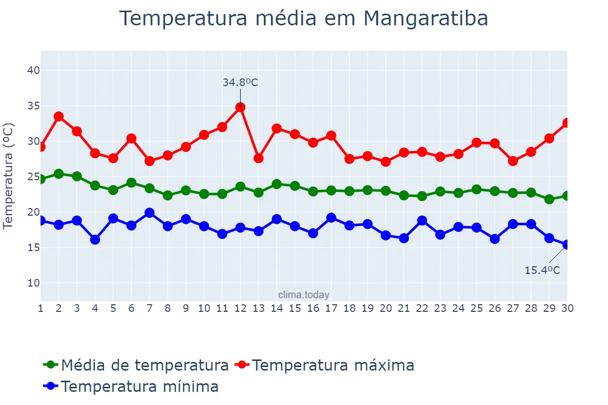 Temperatura em abril em Mangaratiba, RJ, BR