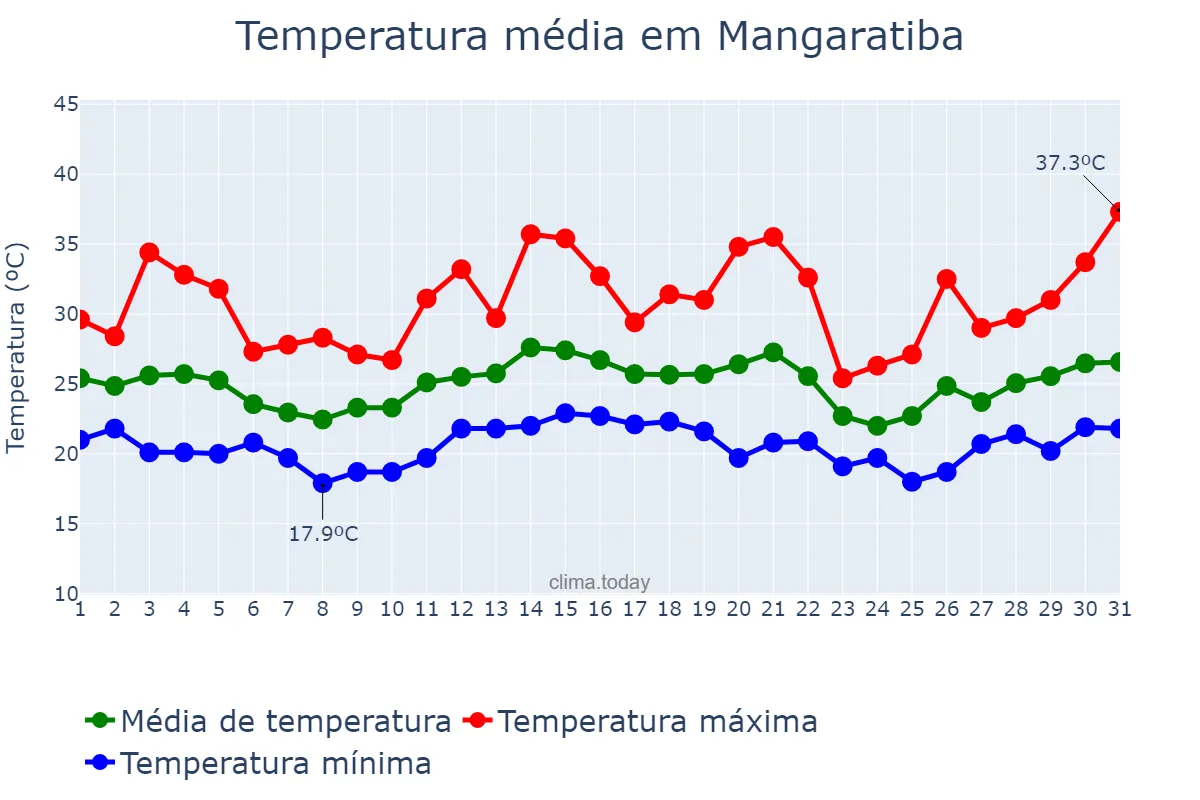 Temperatura em dezembro em Mangaratiba, RJ, BR