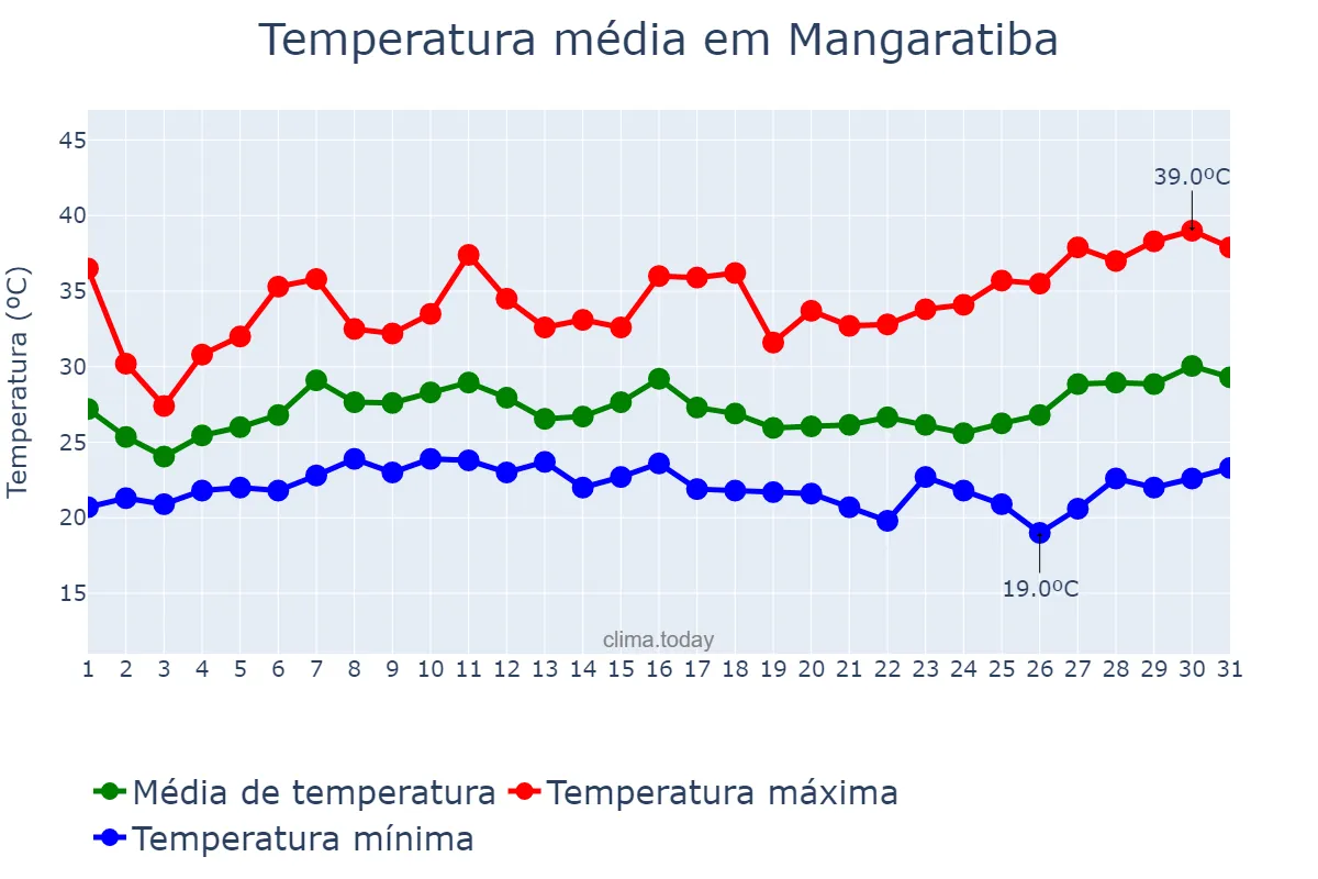 Temperatura em janeiro em Mangaratiba, RJ, BR