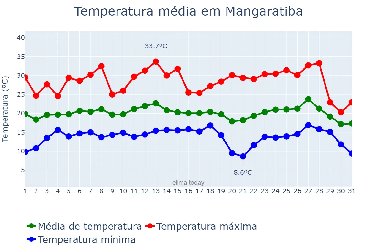 Temperatura em julho em Mangaratiba, RJ, BR