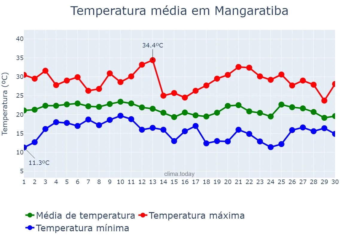 Temperatura em junho em Mangaratiba, RJ, BR