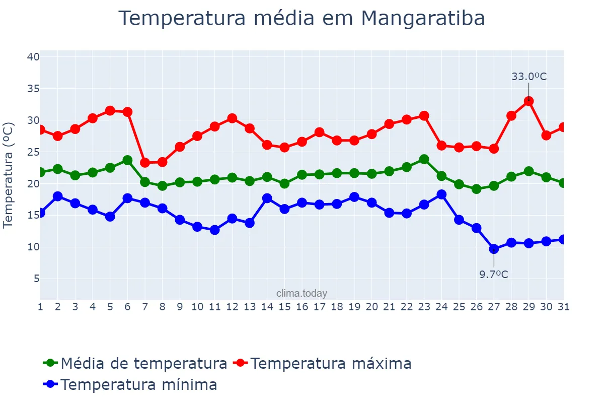 Temperatura em maio em Mangaratiba, RJ, BR