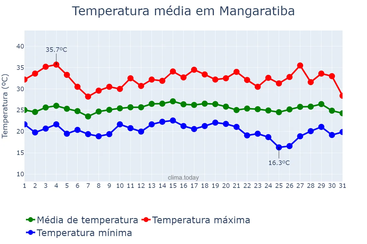 Temperatura em marco em Mangaratiba, RJ, BR