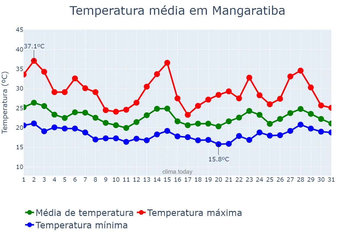 Temperatura em outubro em Mangaratiba, RJ, BR
