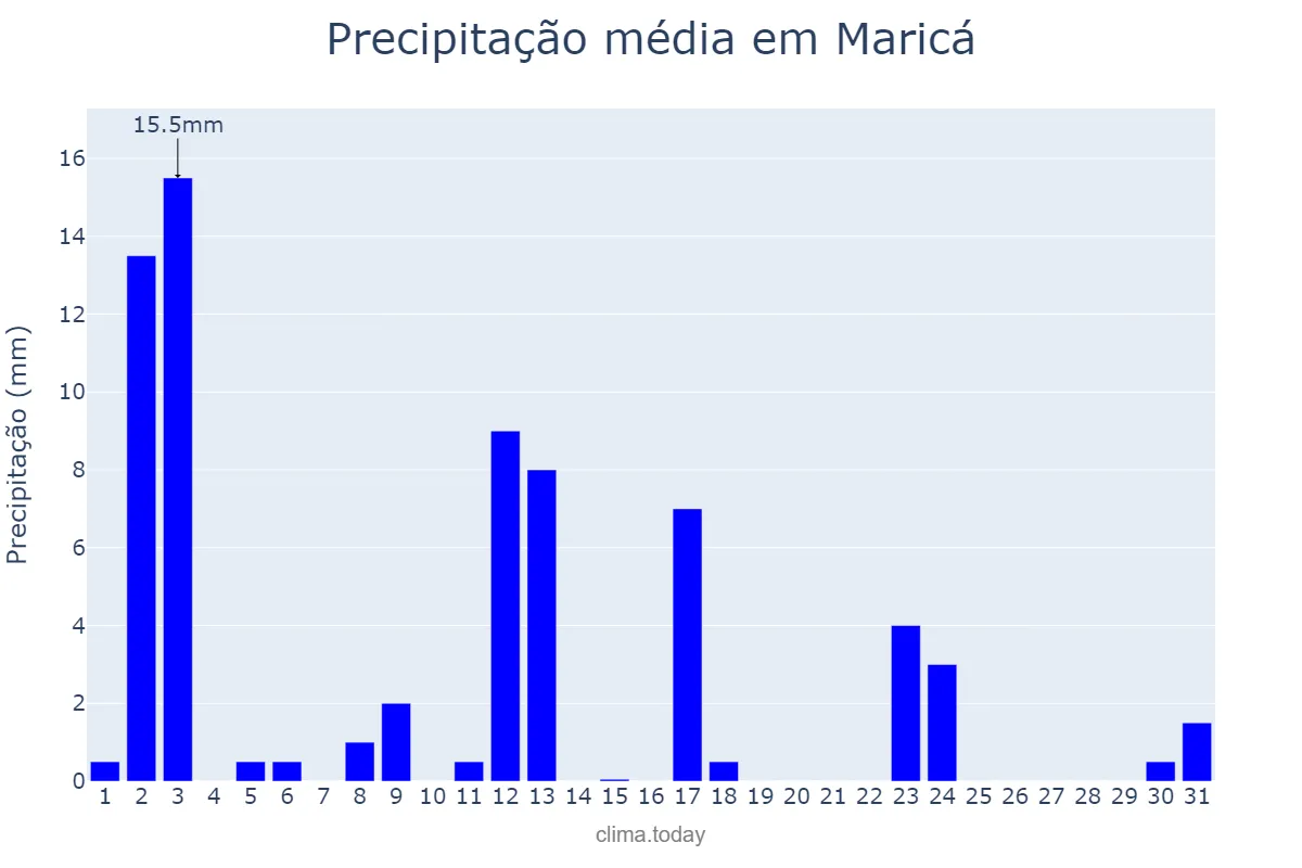 Precipitação em janeiro em Maricá, RJ, BR