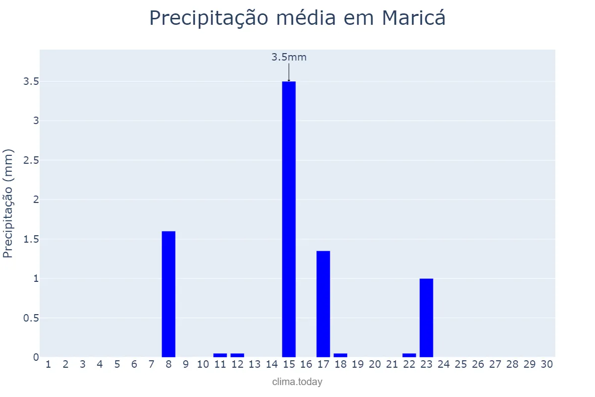 Precipitação em junho em Maricá, RJ, BR