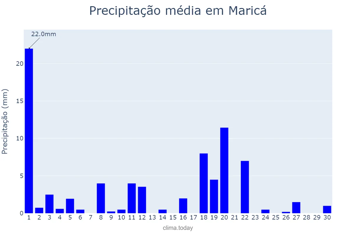 Precipitação em novembro em Maricá, RJ, BR