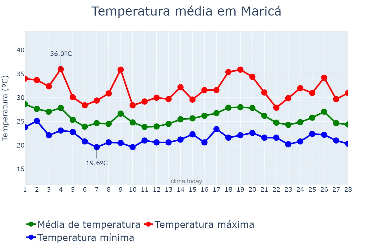 Temperatura em fevereiro em Maricá, RJ, BR