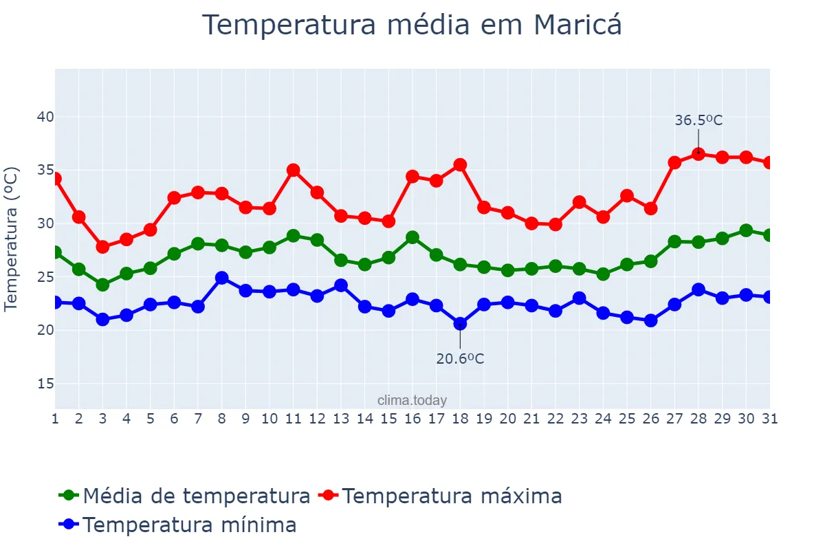 Temperatura em janeiro em Maricá, RJ, BR