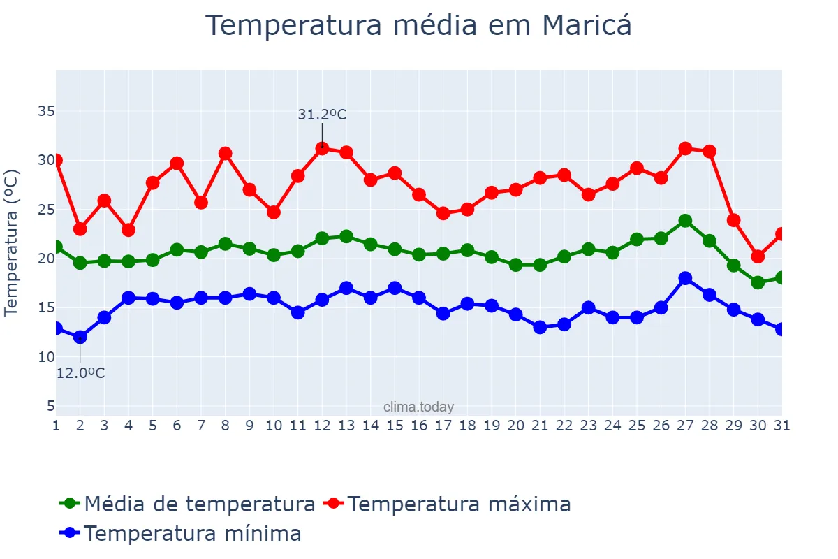 Temperatura em julho em Maricá, RJ, BR