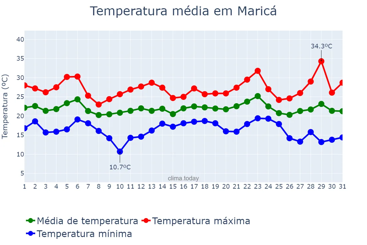 Temperatura em maio em Maricá, RJ, BR