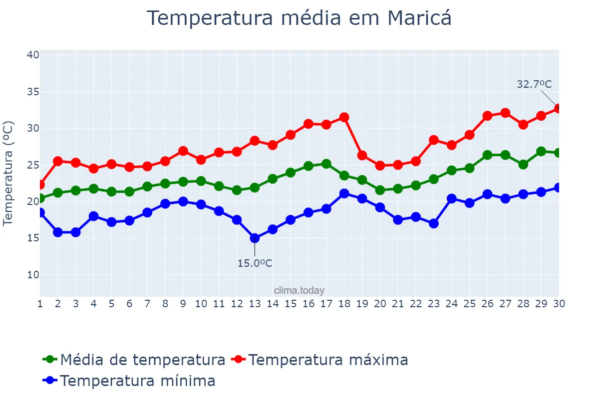 Temperatura em novembro em Maricá, RJ, BR