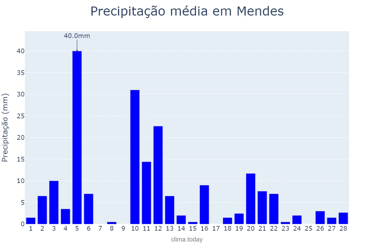 Precipitação em fevereiro em Mendes, RJ, BR