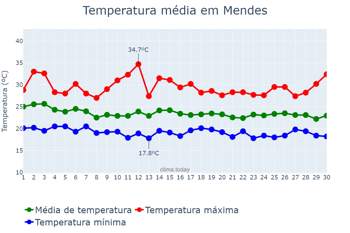 Temperatura em abril em Mendes, RJ, BR