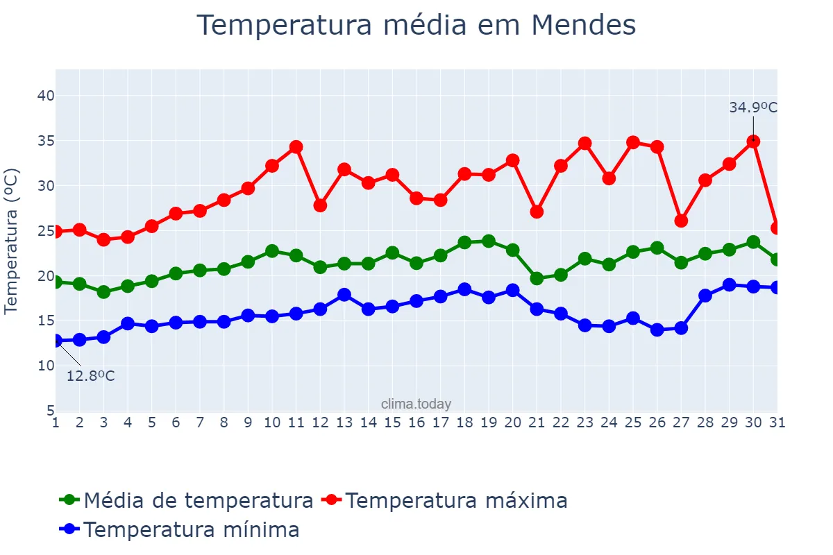 Temperatura em agosto em Mendes, RJ, BR