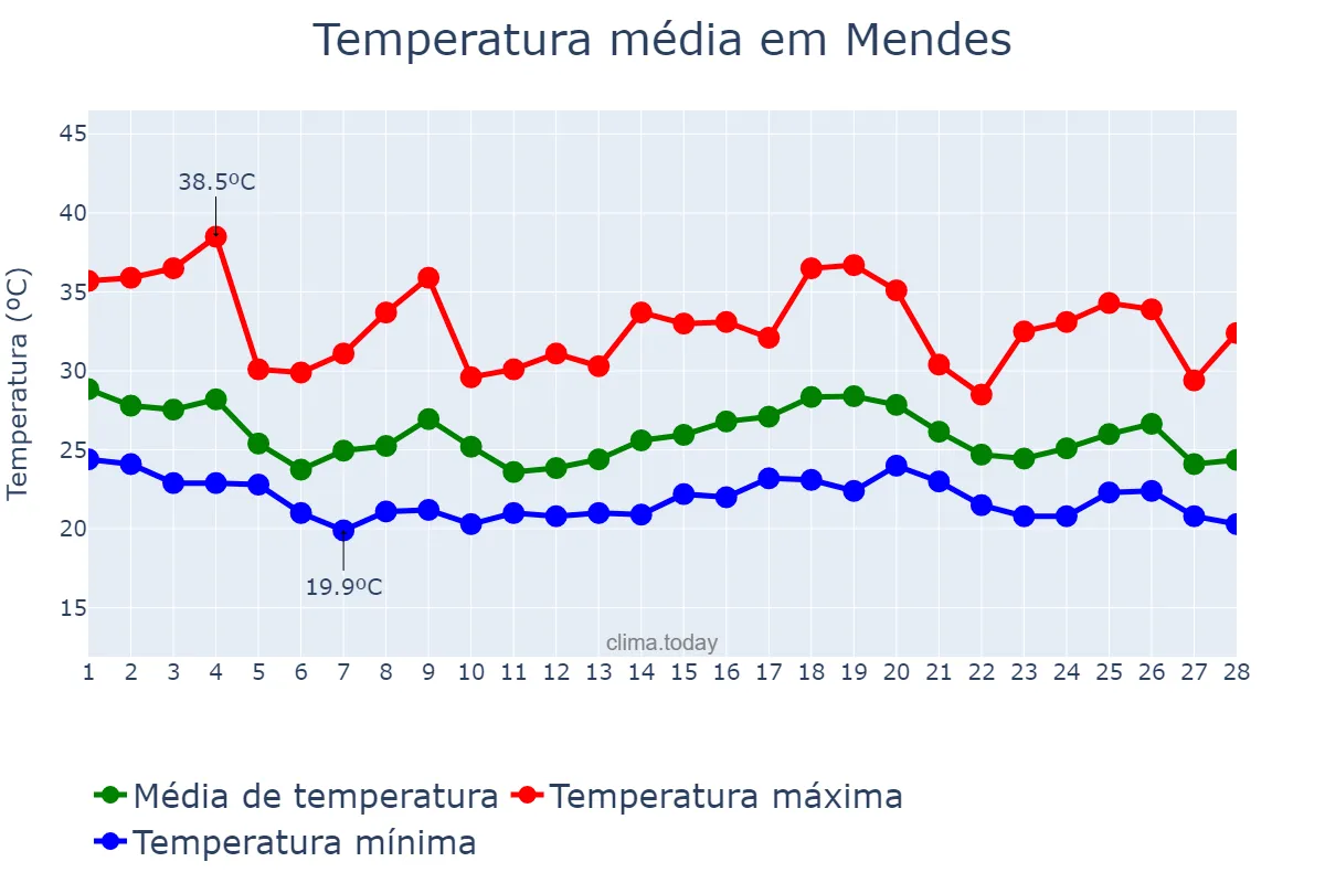 Temperatura em fevereiro em Mendes, RJ, BR