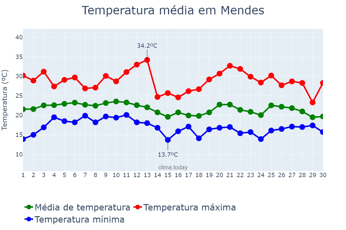 Temperatura em junho em Mendes, RJ, BR