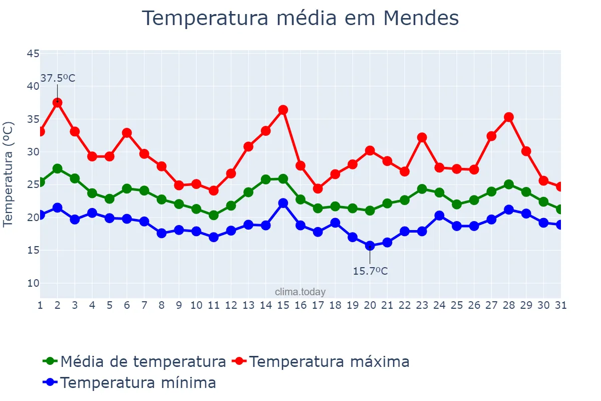 Temperatura em outubro em Mendes, RJ, BR