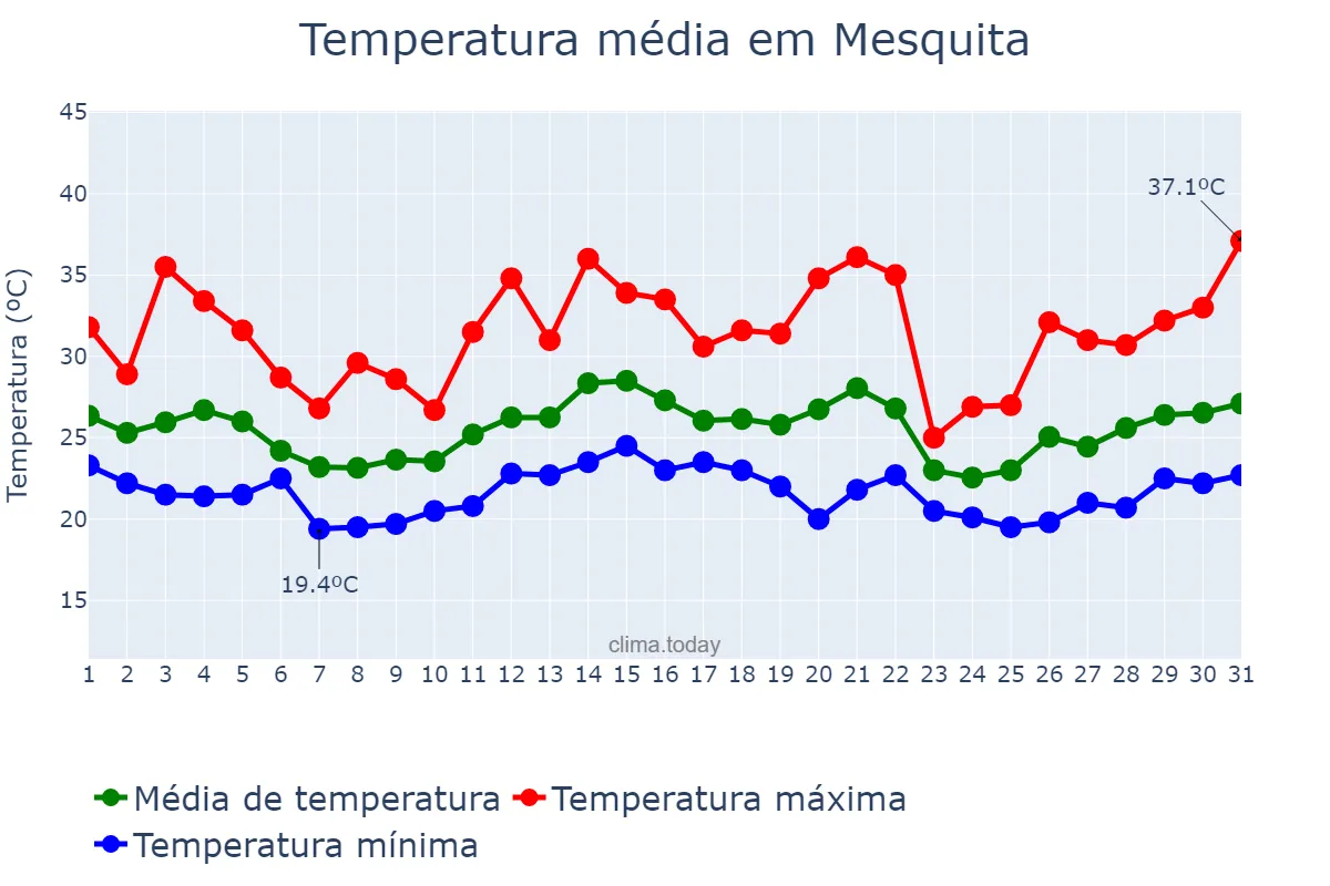 Temperatura em dezembro em Mesquita, RJ, BR