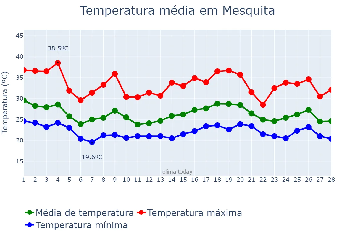 Temperatura em fevereiro em Mesquita, RJ, BR