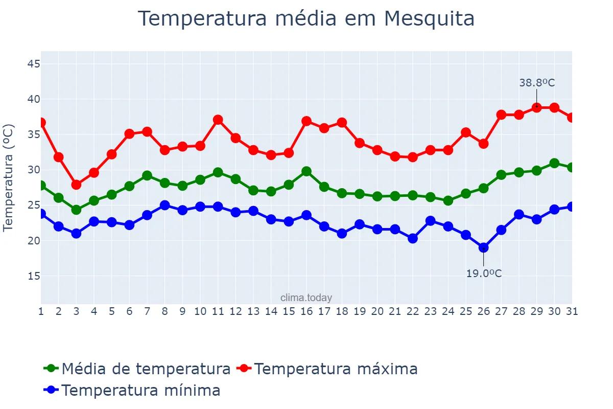 Temperatura em janeiro em Mesquita, RJ, BR