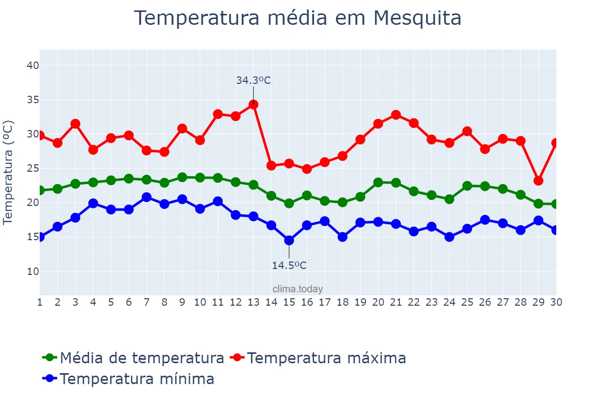 Temperatura em junho em Mesquita, RJ, BR