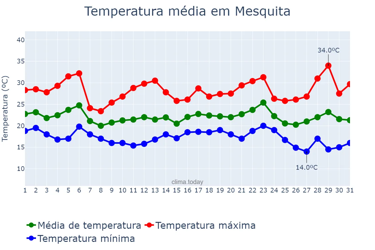 Temperatura em maio em Mesquita, RJ, BR