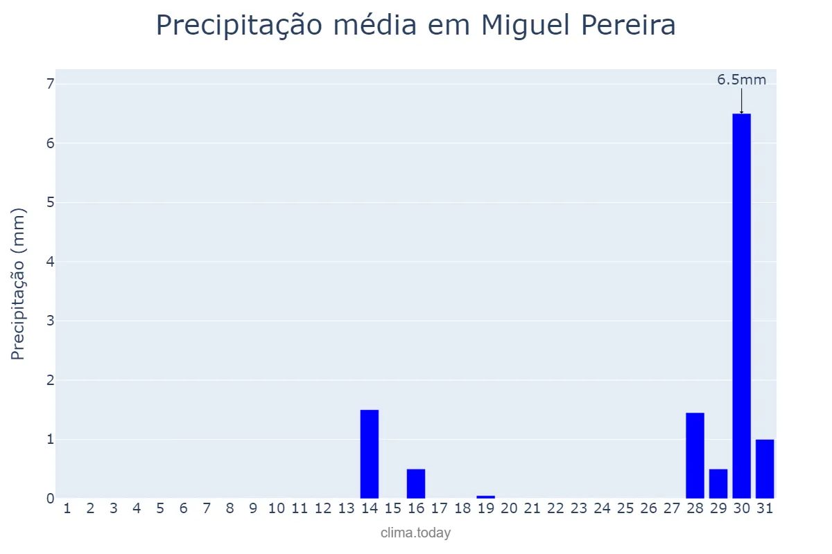 Precipitação em julho em Miguel Pereira, RJ, BR