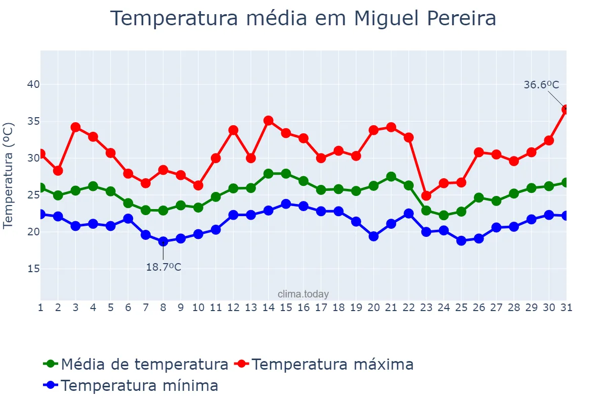 Temperatura em dezembro em Miguel Pereira, RJ, BR