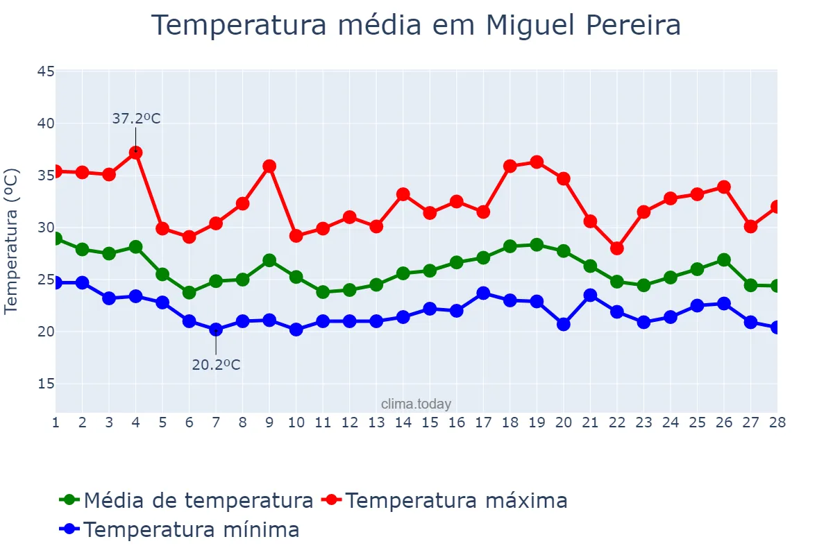 Temperatura em fevereiro em Miguel Pereira, RJ, BR